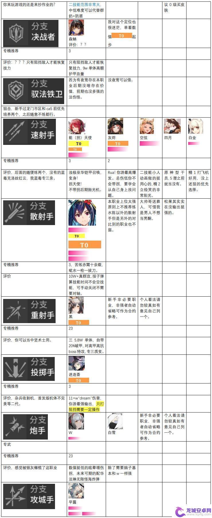 明日方舟梯队排行2023 最新明日方舟干员强度排行榜2023