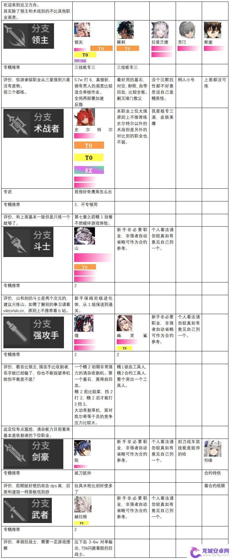 明日方舟梯队排行2023 最新明日方舟干员强度排行榜2023