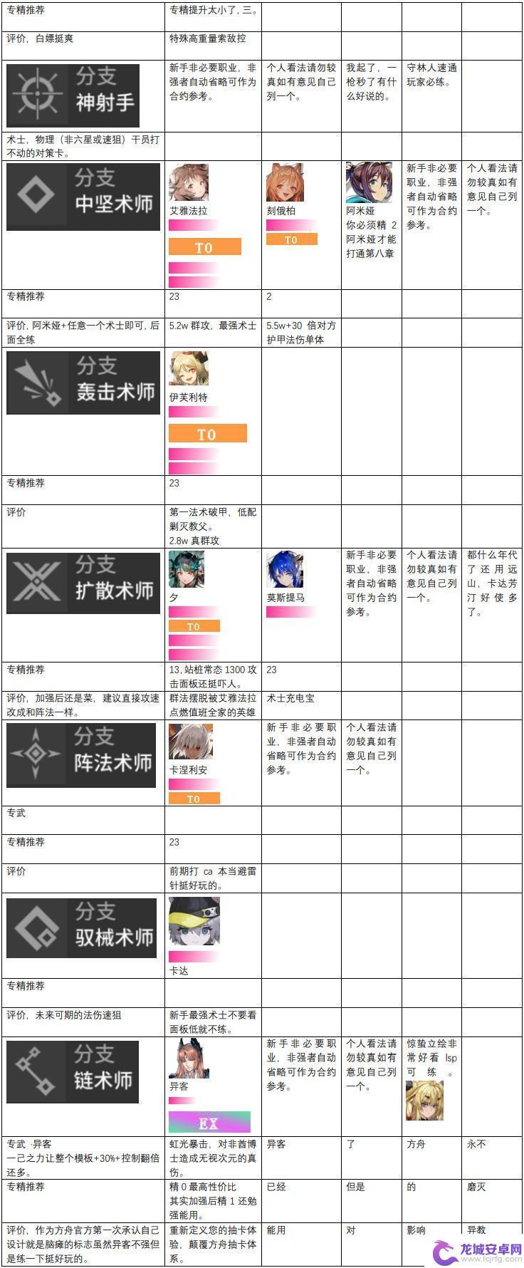 明日方舟梯队排行2023 最新明日方舟干员强度排行榜2023