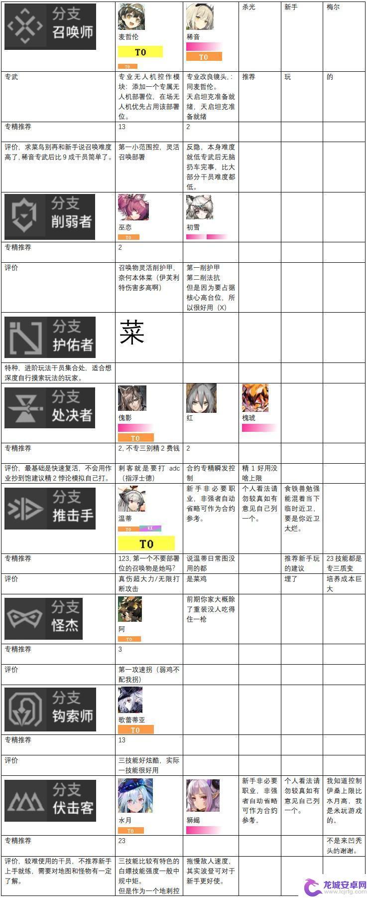 明日方舟梯队排行2023 最新明日方舟干员强度排行榜2023