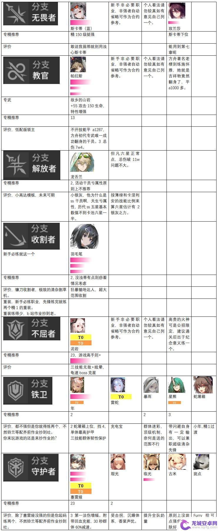 明日方舟梯队排行2023 最新明日方舟干员强度排行榜2023