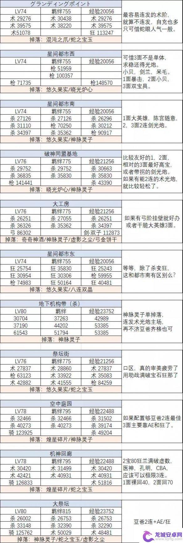 fgo国服2.5.2什么时候出 FGO星间都市山脉关卡配置攻略