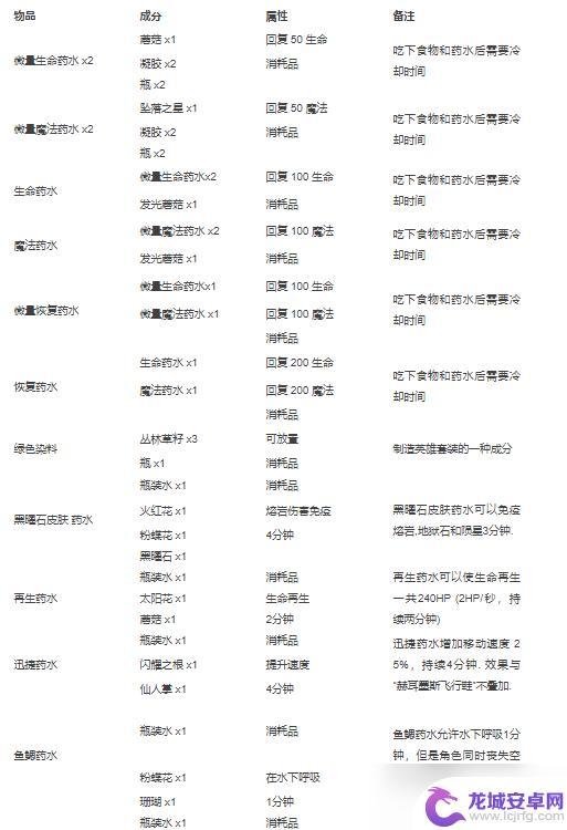 泰拉瑞亚攻略合成表 泰拉瑞亚合成表材料大全