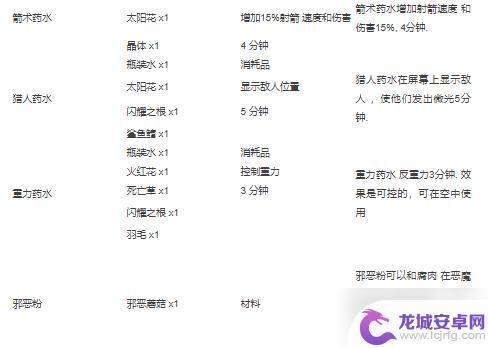 泰拉瑞亚攻略合成表 泰拉瑞亚合成表材料大全