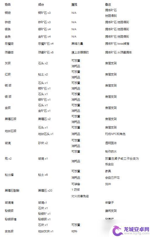 泰拉瑞亚攻略合成表 泰拉瑞亚合成表材料大全