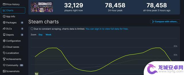 《足球经理2024》Steam特别好评 在线峰值7.8万