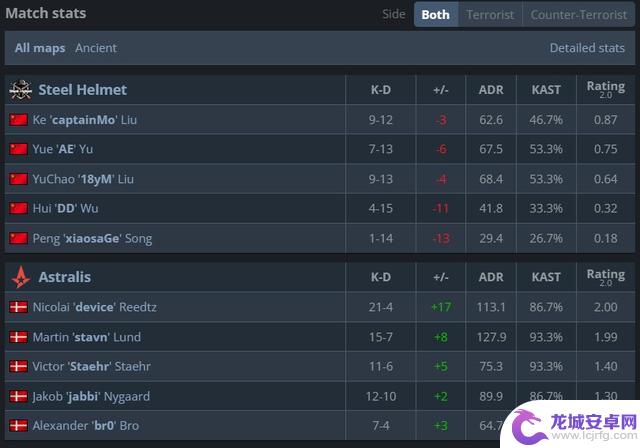 CS2成都IEM小组赛：钢盔2-13 A队，Mo队实现四杀胜利