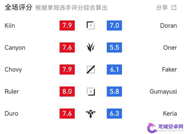 赛后揭晓三个事实:Gen2-1T1全场无高分,现场女粉情绪崩溃!