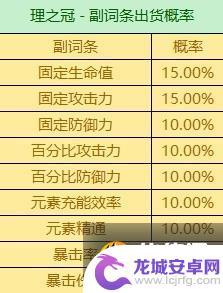 原神时之沙主词条有暴击率吗 原神3.6版全圣遗物词条爆率