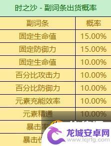 原神时之沙主词条有暴击率吗 原神3.6版全圣遗物词条爆率