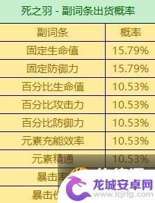 原神时之沙主词条有暴击率吗 原神3.6版全圣遗物词条爆率