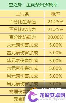 原神时之沙主词条有暴击率吗 原神3.6版全圣遗物词条爆率