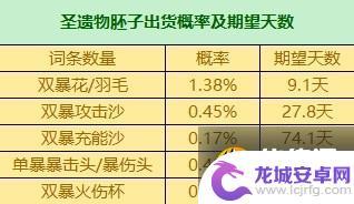 原神时之沙主词条有暴击率吗 原神3.6版全圣遗物词条爆率