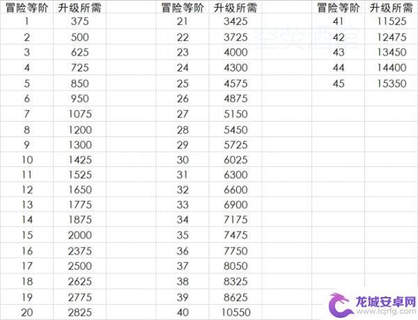 原神1-80级需要多少经验 原神一级到80级需要多少经验书