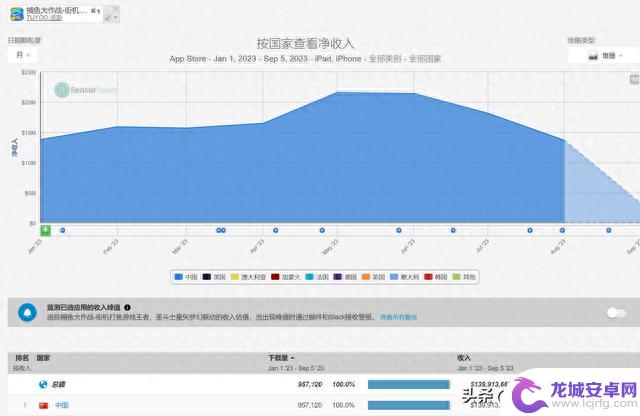 2023年最赚钱游戏有哪些？王者234亿，原神53亿，前十均超30亿。