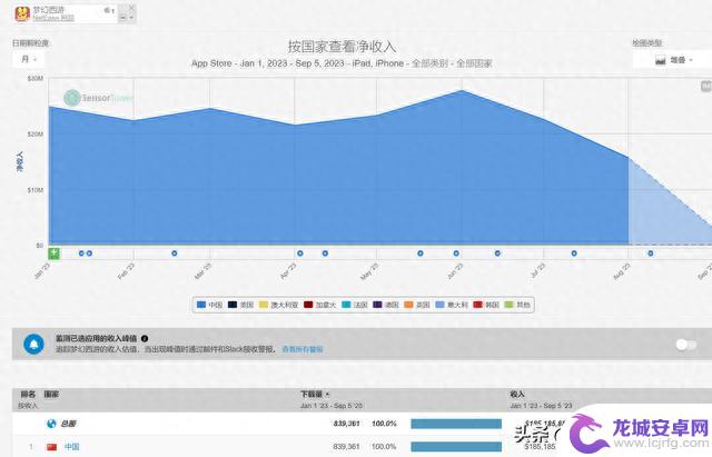 2023年最赚钱游戏有哪些？王者234亿，原神53亿，前十均超30亿。