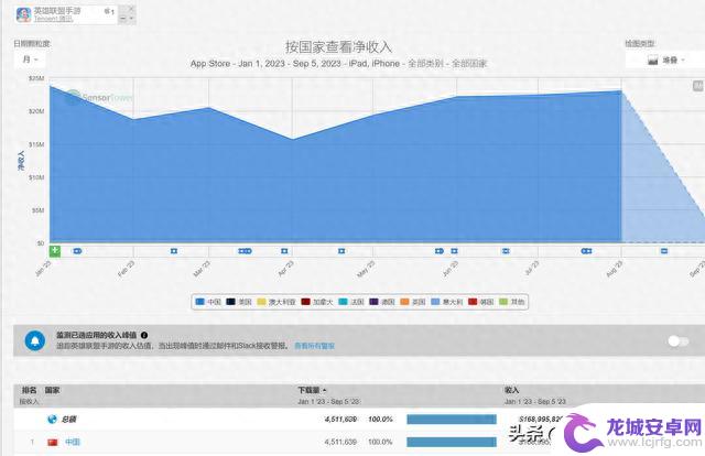 2023年最赚钱游戏有哪些？王者234亿，原神53亿，前十均超30亿。