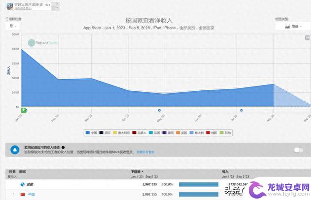 2023年最赚钱游戏有哪些？王者234亿，原神53亿，前十均超30亿。