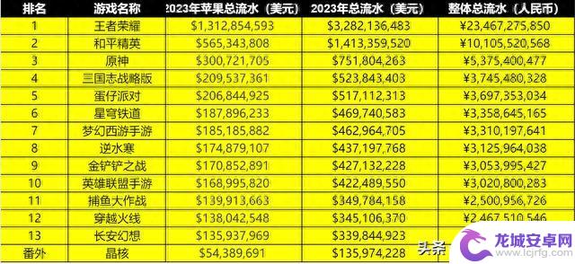 2023年最赚钱游戏有哪些？王者234亿，原神53亿，前十均超30亿。