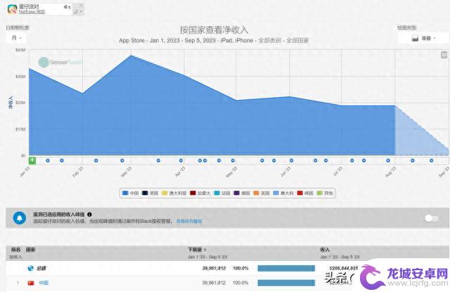 2023年最赚钱游戏有哪些？王者234亿，原神53亿，前十均超30亿。