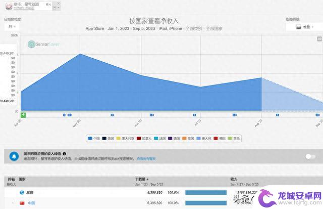 2023年最赚钱游戏有哪些？王者234亿，原神53亿，前十均超30亿。