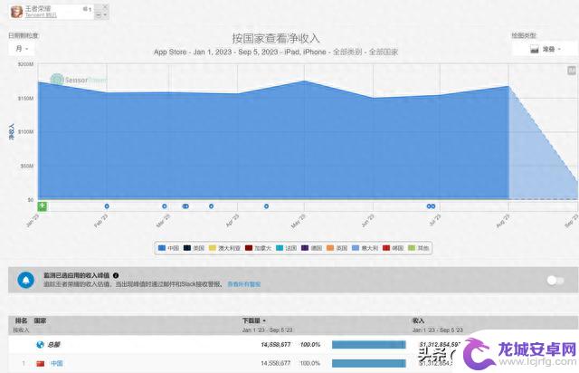 2023年最赚钱游戏有哪些？王者234亿，原神53亿，前十均超30亿。