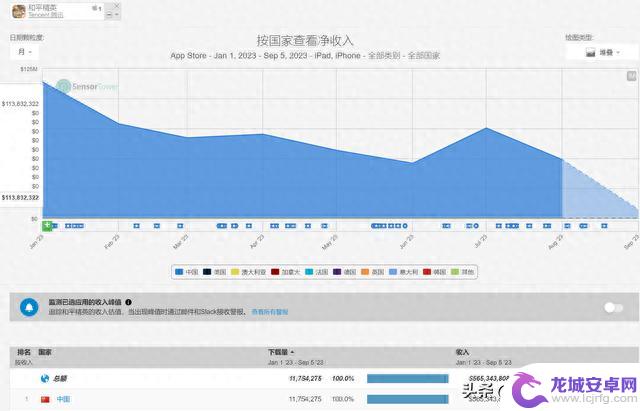 2023年最赚钱游戏有哪些？王者234亿，原神53亿，前十均超30亿。