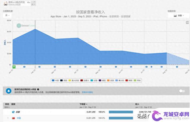 2023年最赚钱游戏有哪些？王者234亿，原神53亿，前十均超30亿。