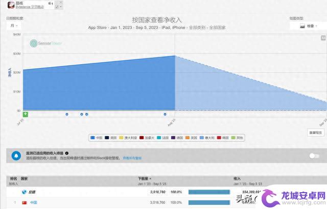 2023年最赚钱游戏有哪些？王者234亿，原神53亿，前十均超30亿。