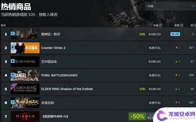 《黑神话：悟空》全球预售已开启，仅三小时便登上Steam销售榜首