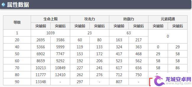 原神万叶90级多少精通 原神万叶90级突破需要多少精通