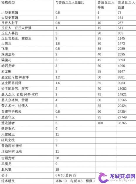 原神丘丘人血量 2021年《原神》怪物血量数据查询