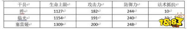 明日方舟哞的生命值 明日方舟哞值不值得练攻略