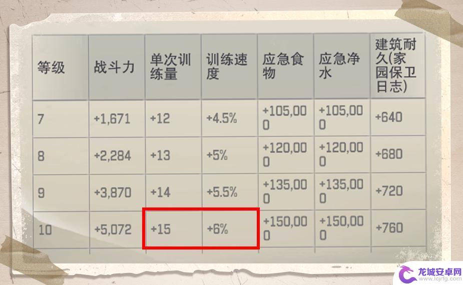 荒野迷城英雄升级攻略 荒野迷城战士数量不够怎么办