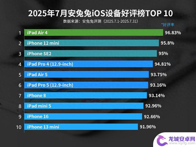iOS设备好评排名：iPhone16仅排第九，榜首表现不佳！
