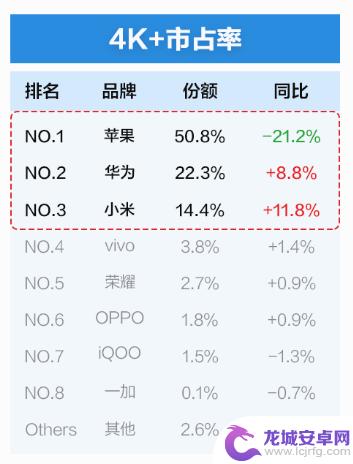 机构：国产品牌夹击，11月iPhone国内高端份额骤降超20%