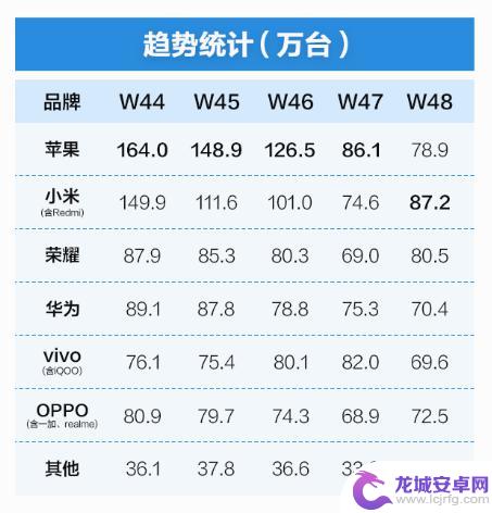 机构：国产品牌夹击，11月iPhone国内高端份额骤降超20%