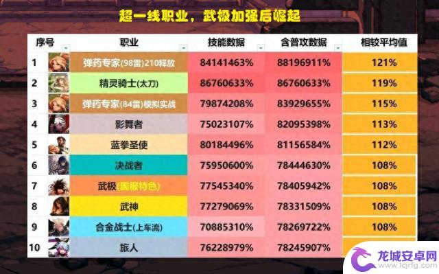 DNF：11月全职业数据排名！红眼沦为下水道，武极终于崛起了