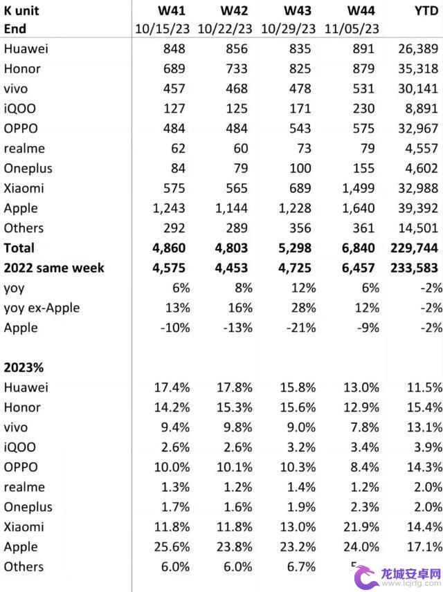 双 11 战报出炉，iPhone 15 和小米 14 卖疯了...