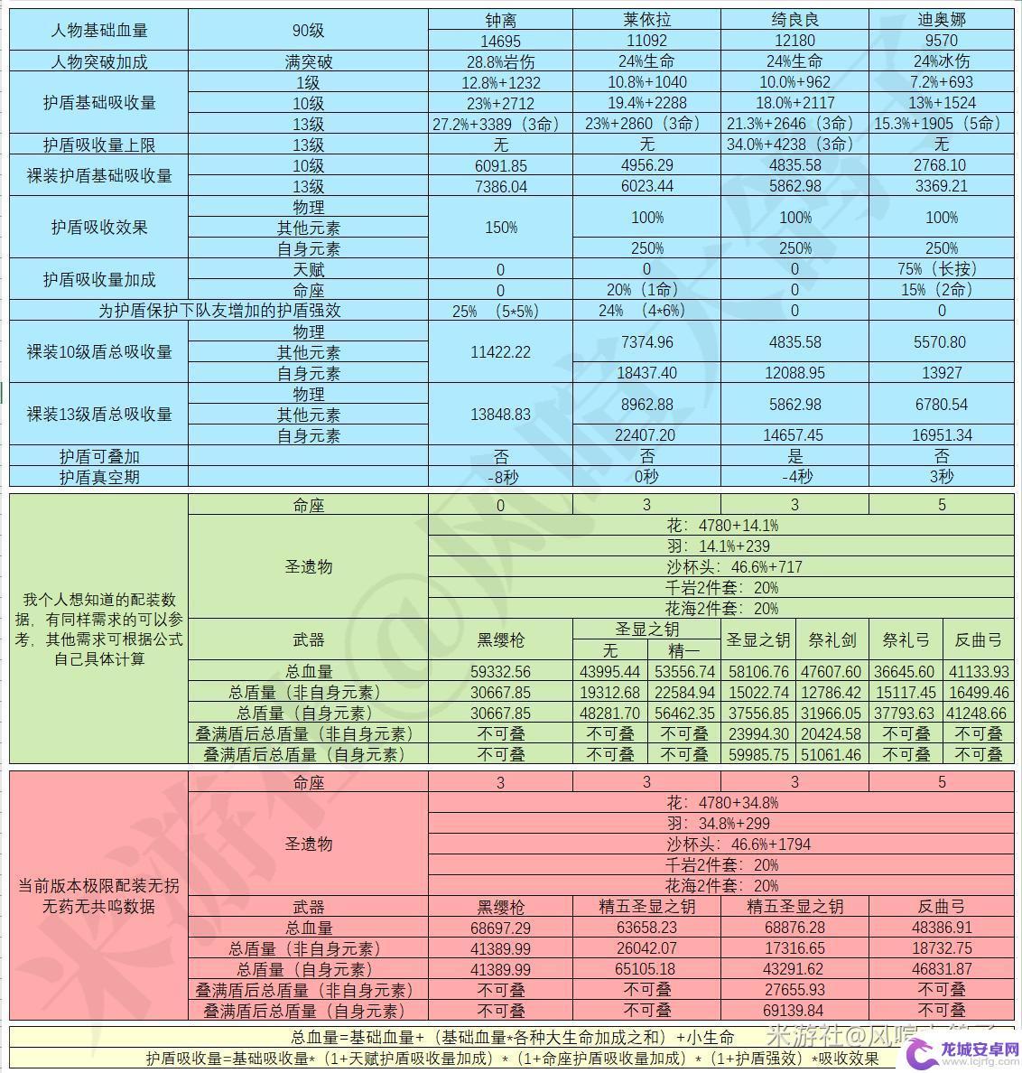 原神盾对比 原神钟离与迪奥娜盾量区别