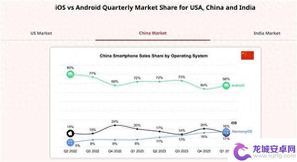 鸿蒙手机操作系统超越iOS，成为中国市场第二大操作系统