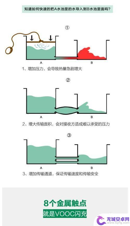 手机怎样让充电更快 手机快速充电的技术原理解析