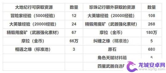 原神每日活跃是什么 原神攻略分享三测纪行