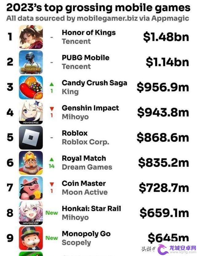 《原神》下滑至第四位，中国厂商在全球手游收入TOP20中崛起