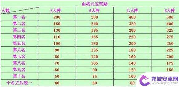 大掌门怎么挣元宝 大掌门技术解答血战元宝刷取方法