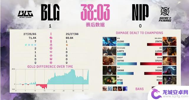 BLG 战胜 NIP,取得六连胜,展现战队强大实力