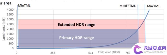 在任天堂Switch2上使用HDR需注意的问题