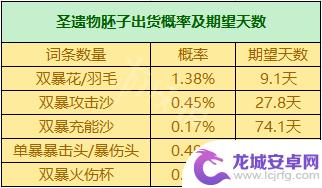 原神双爆圣遗物概率 《原神》圣遗物掉落概率机制详解