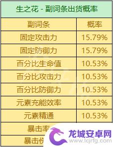 原神双爆圣遗物概率 《原神》圣遗物掉落概率机制详解