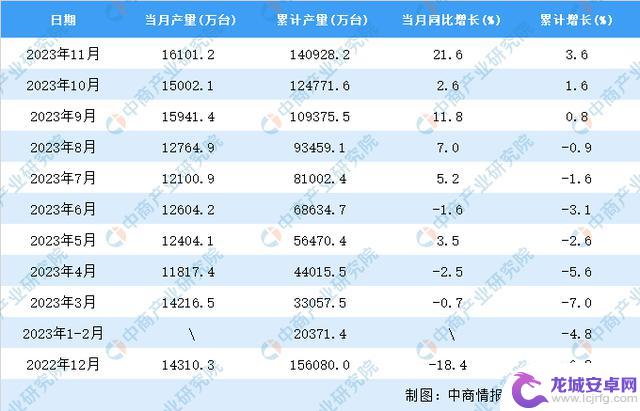 2023年11月全国手机产量数据的统计和分析